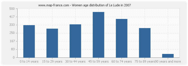 Women age distribution of Le Lude in 2007